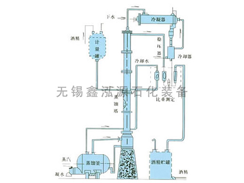 甲醇、乙醇蒸餾裝置